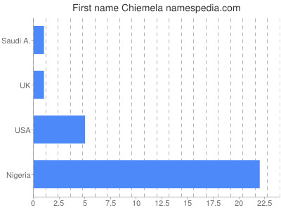 prenom Chiemela