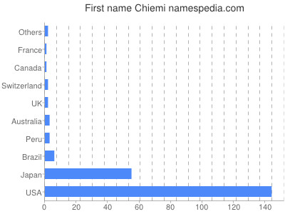 Given name Chiemi