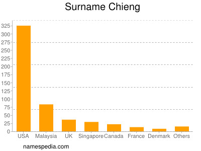 Surname Chieng