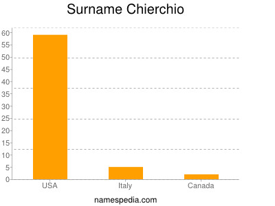 Familiennamen Chierchio