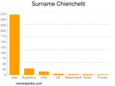 Familiennamen Chierichetti