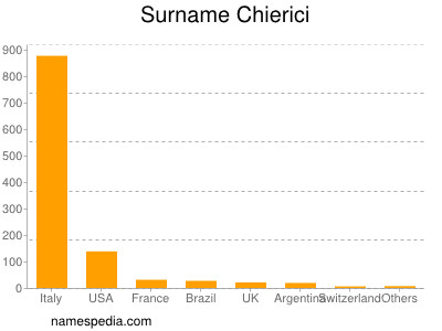 Surname Chierici