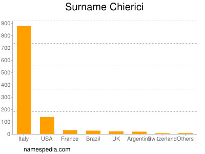 Familiennamen Chierici