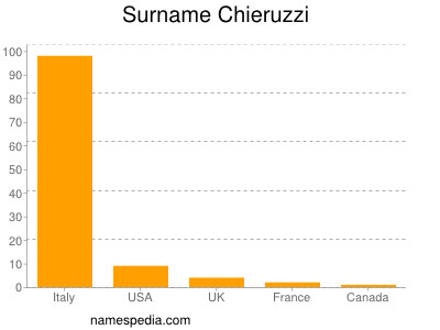 Surname Chieruzzi