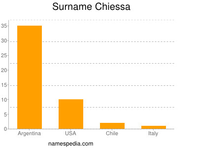 Surname Chiessa