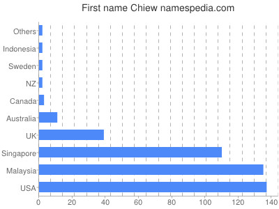 prenom Chiew