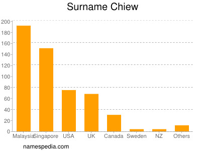 Surname Chiew