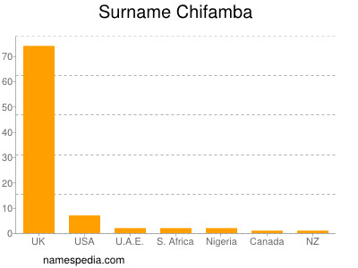 Familiennamen Chifamba