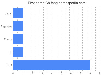 Vornamen Chifang