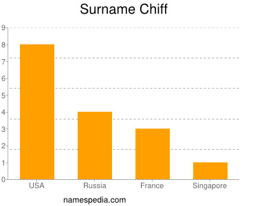 Familiennamen Chiff