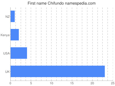 Vornamen Chifundo