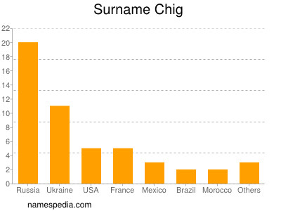 Familiennamen Chig