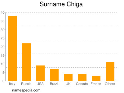 nom Chiga