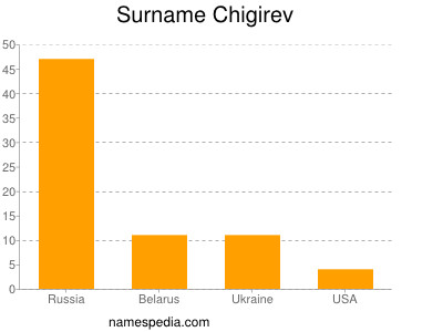 Surname Chigirev