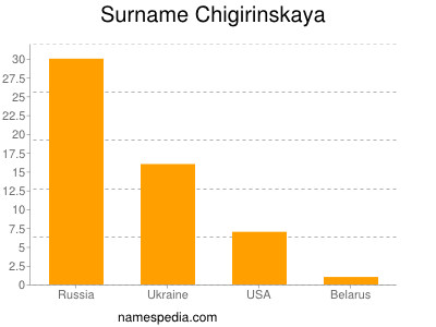 Familiennamen Chigirinskaya
