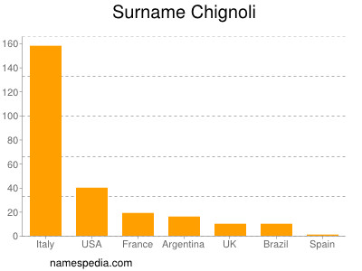 Familiennamen Chignoli