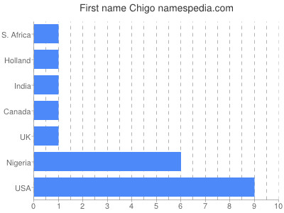 Vornamen Chigo