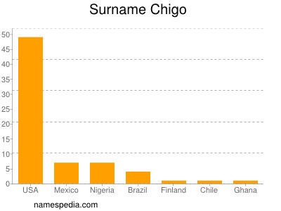 Familiennamen Chigo