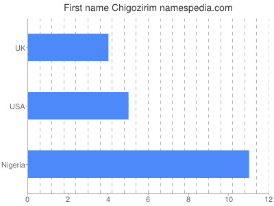 Vornamen Chigozirim