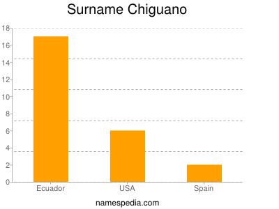 Familiennamen Chiguano