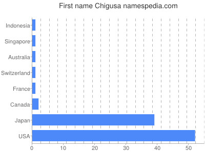 Vornamen Chigusa