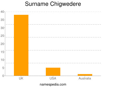 Surname Chigwedere