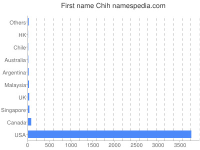 Given name Chih