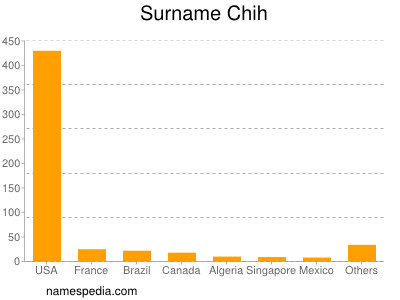 Surname Chih