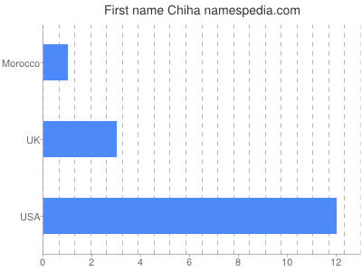 Given name Chiha