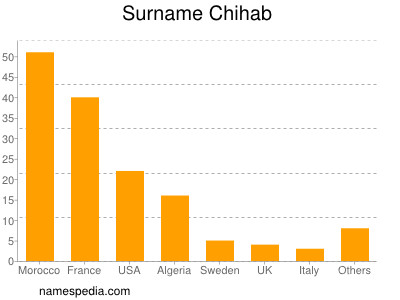 Familiennamen Chihab