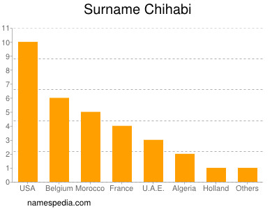 Familiennamen Chihabi
