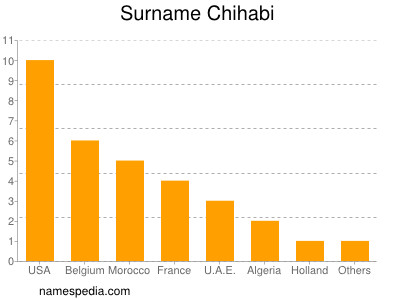 nom Chihabi