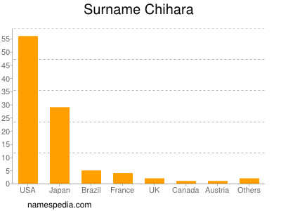 Familiennamen Chihara
