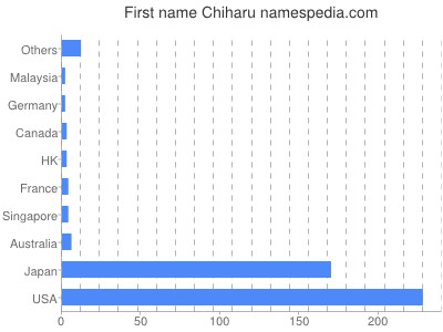 Vornamen Chiharu