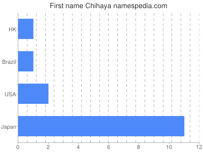 Vornamen Chihaya