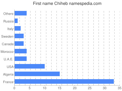 Vornamen Chiheb