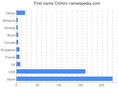 Vornamen Chihiro