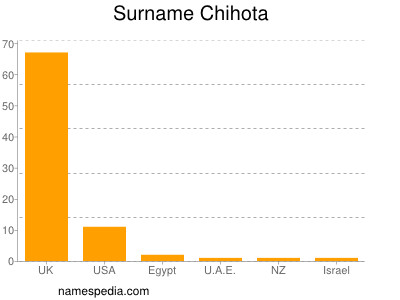 nom Chihota