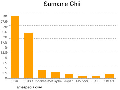 Familiennamen Chii