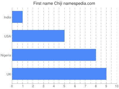 Given name Chiji
