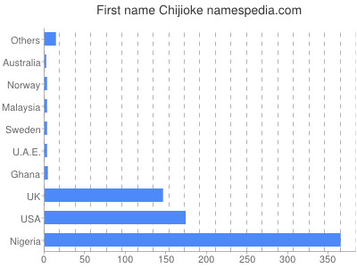 prenom Chijioke