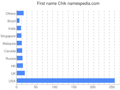 Vornamen Chik