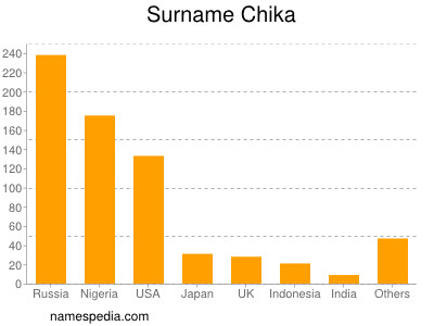 Surname Chika