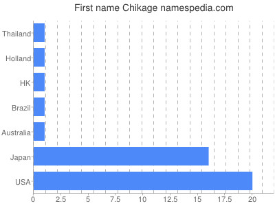Vornamen Chikage