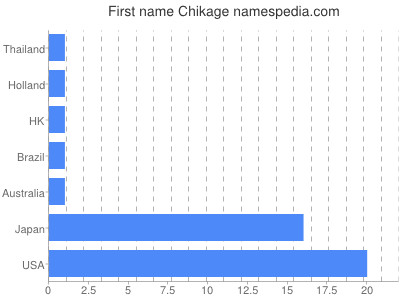 prenom Chikage