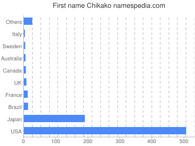 Vornamen Chikako