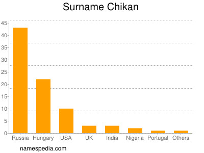 Familiennamen Chikan