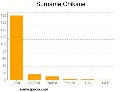 Familiennamen Chikane