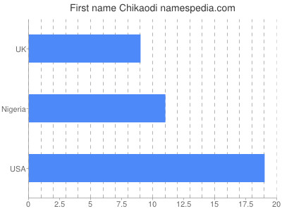 prenom Chikaodi