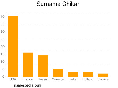 Familiennamen Chikar